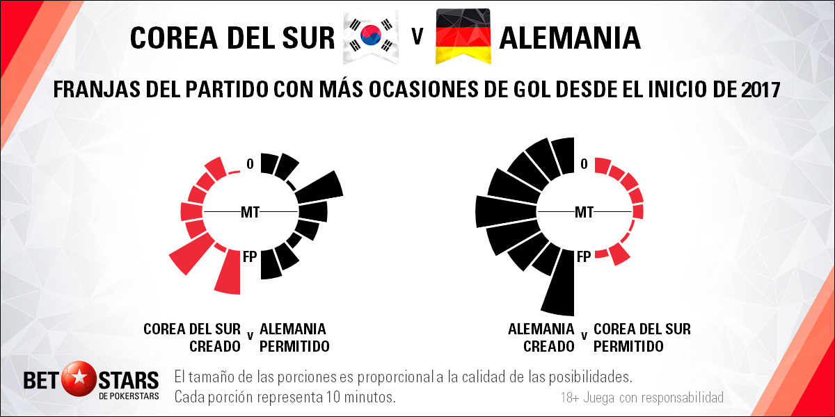 BetStars Corea del Sur vs Alemania 05 Betstars, Corea del Sur vs Alemania, pronosticos deportivos, Mundial Rusia 2018, clasificacion mundial 2018, grupos mundial 2018, mundial rusia 2018 calendario, clasificacion mundial 2018 europa, mundial 2018 clasificacion, clasificatorias rusia 2018, grupos del mundial 2018, tabla de posiciones eliminatorias rusia 2018, eliminatorias rusia 2018 europa, clasificación mundial rusia 2018,